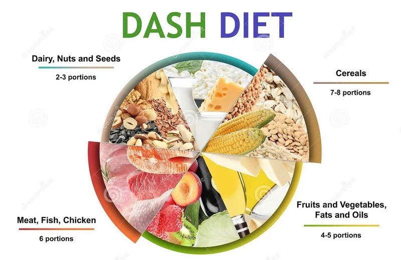 DASH Ernaerung Tipps Diät Gesundheit Herz Bluthochdruck